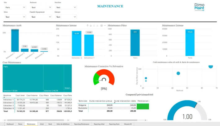 kpi wartung dashboard